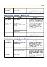 Preview for 221 page of Panasonic WV-S1100 Series Operating Instructions Manual