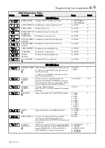 Предварительный просмотр 64 страницы Parker 650V series Technical Manual