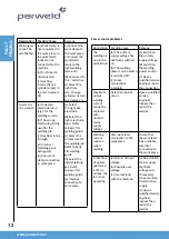 Preview for 13 page of Parweld XTI 160 Instruction Manual