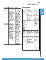 Предварительный просмотр 14 страницы Parweld XTI-303 AC/DC Instruction Manual