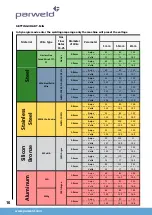 Предварительный просмотр 16 страницы Parweld XTM182i Operator'S Manual