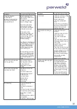 Preview for 13 page of Parweld XTM353SW Operator'S Manual