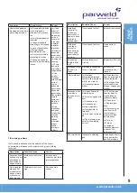 Preview for 9 page of Parweld XTS 163 Operator'S Manual