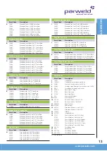 Preview for 13 page of Parweld XTS 163 Operator'S Manual