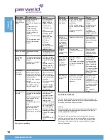 Предварительный просмотр 10 страницы Parweld XTS 203 MMA Operator'S Manual