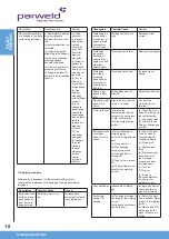 Предварительный просмотр 10 страницы Parweld XTT-182 DV Operator'S Manual