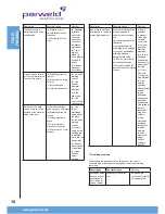 Предварительный просмотр 10 страницы Parweld XTT-200 DC P Operator'S Manual