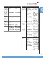 Предварительный просмотр 11 страницы Parweld XTT-200 DC P Operator'S Manual