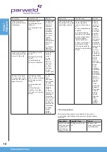 Предварительный просмотр 10 страницы Parweld XTT 207 DV P Operator'S Manual