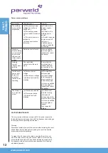 Предварительный просмотр 12 страницы Parweld XTT 207 DV P Operator'S Manual