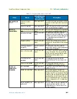 Preview for 427 page of Patton electronics SmartWare R.3.20 Software Configuration Manual