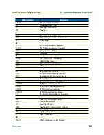 Preview for 568 page of Patton electronics SmartWare R.3.20 Software Configuration Manual