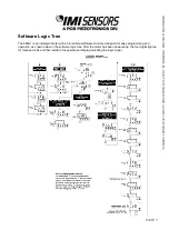 Preview for 12 page of PCB Piezotronics IMI SENSORS 683A100003 Installation And Operating Manual