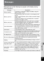 Preview for 191 page of Pentax 17191 - Optio V20 Digital Camera Operating Manual