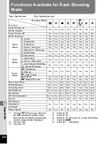 Preview for 224 page of Pentax 17601 - Optio P70 Digital Camera Operating Manual