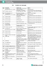 Preview for 72 page of Pepperl+Fuchs Pulscon LTC Description Of Instrument Functions