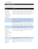 Preview for 34 page of Philips AVENT SCD530 - Avent DECT Baby Monitor Monitoring System User Manual