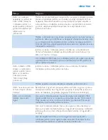 Preview for 79 page of Philips AVENT SCD530 - Avent DECT Baby Monitor Monitoring System User Manual