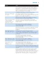 Preview for 95 page of Philips AVENT SCD530 - Avent DECT Baby Monitor Monitoring System User Manual