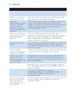 Preview for 96 page of Philips AVENT SCD530 - Avent DECT Baby Monitor Monitoring System User Manual