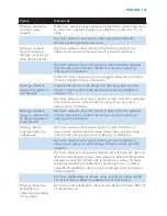 Preview for 157 page of Philips AVENT SCD530 - Avent DECT Baby Monitor Monitoring System User Manual