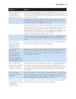 Preview for 173 page of Philips AVENT SCD530 - Avent DECT Baby Monitor Monitoring System User Manual