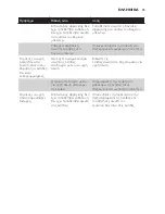 Preview for 35 page of Philips AVENT SCF860 User Manual