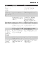 Preview for 91 page of Philips AVENT SCF860 User Manual