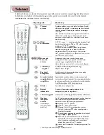 Preview for 28 page of Philips 21PT1354/58 Product Manual