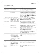 Preview for 101 page of Philips 3100 Series User Manual