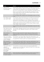 Preview for 79 page of Philips AVENT SCD600 User Manual