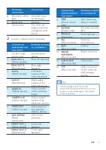 Preview for 6 page of Philips CE600N User Manual