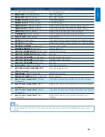 Preview for 11 page of Philips CED1900BT User Manual