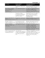 Preview for 27 page of Philips COMFORT GC1010 Instructions For Use Manual