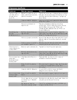 Preview for 71 page of Philips Comfort HD6111 User Manual