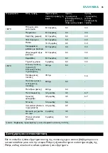 Preview for 85 page of Philips Comfort Plus HD6120 Manual