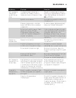 Preview for 22 page of Philips CompactCare GC6500 Series User Manual