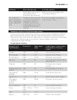 Preview for 141 page of Philips HD9171 User Manual