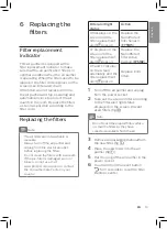 Предварительный просмотр 15 страницы Philips MicroCube AC5659 User Manual