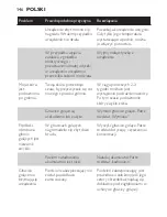 Preview for 146 page of Philips YS521 User Manual