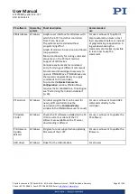 Preview for 42 page of PI E-727 User Manual