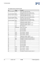 Предварительный просмотр 48 страницы PI P-54 Series User Manual