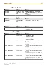 Предварительный просмотр 31 страницы Pilz 312434 Operating Manual