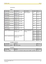 Предварительный просмотр 18 страницы Pilz 503220 Operating Manual