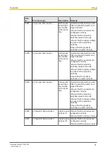 Предварительный просмотр 71 страницы Pilz 750330 Operating Manual