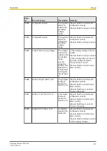 Предварительный просмотр 72 страницы Pilz 750330 Operating Manual