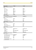 Предварительный просмотр 25 страницы Pilz 774020 Operating Manual