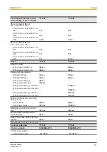 Предварительный просмотр 19 страницы Pilz 777305 Operating Manual