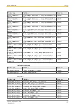 Предварительный просмотр 24 страницы Pilz PNOZ ml2p Operating Manual