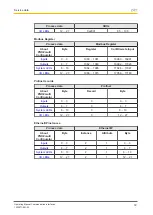 Preview for 72 page of Pilz PNOZmulti 2 Operating Manual